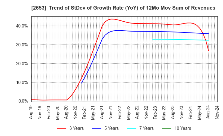 2653 AEON KYUSHU CO.,LTD.: Trend of StDev of Growth Rate (YoY) of 12Mo Mov Sum of Revenues