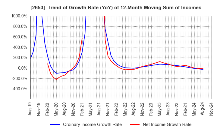 2653 AEON KYUSHU CO.,LTD.: Trend of Growth Rate (YoY) of 12-Month Moving Sum of Incomes