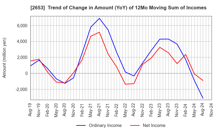 2653 AEON KYUSHU CO.,LTD.: Trend of Change in Amount (YoY) of 12Mo Moving Sum of Incomes