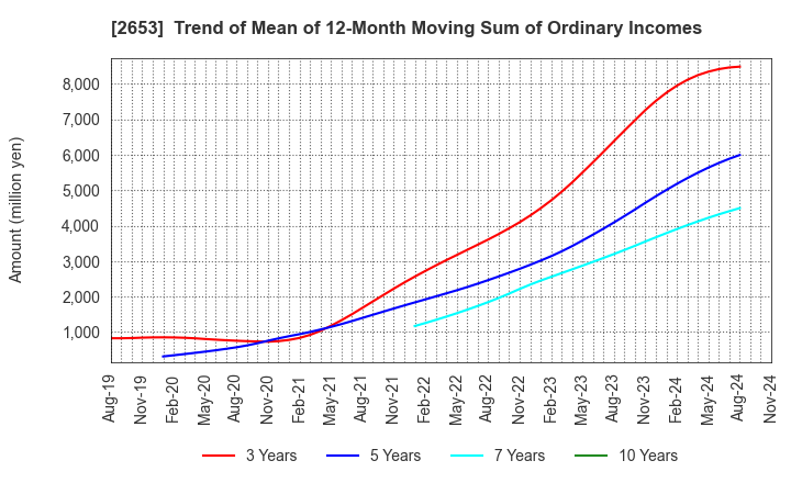 2653 AEON KYUSHU CO.,LTD.: Trend of Mean of 12-Month Moving Sum of Ordinary Incomes