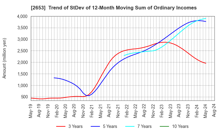 2653 AEON KYUSHU CO.,LTD.: Trend of StDev of 12-Month Moving Sum of Ordinary Incomes