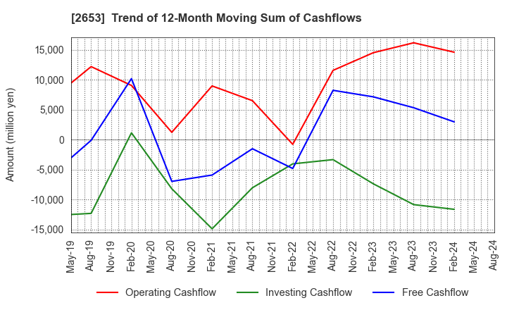 2653 AEON KYUSHU CO.,LTD.: Trend of 12-Month Moving Sum of Cashflows