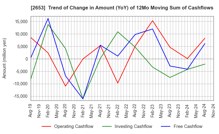 2653 AEON KYUSHU CO.,LTD.: Trend of Change in Amount (YoY) of 12Mo Moving Sum of Cashflows