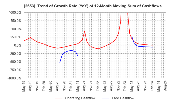 2653 AEON KYUSHU CO.,LTD.: Trend of Growth Rate (YoY) of 12-Month Moving Sum of Cashflows