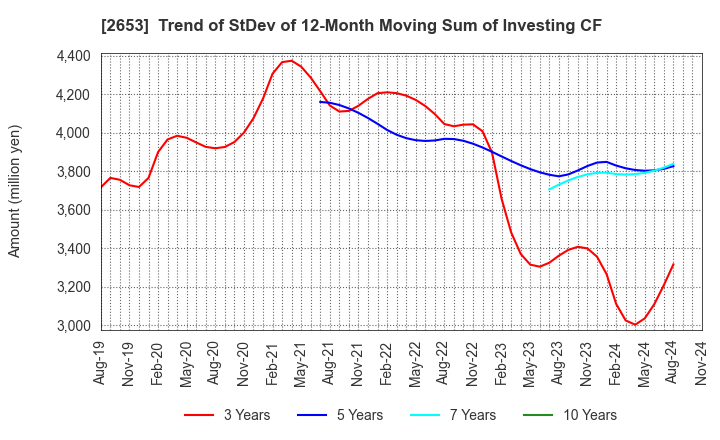 2653 AEON KYUSHU CO.,LTD.: Trend of StDev of 12-Month Moving Sum of Investing CF