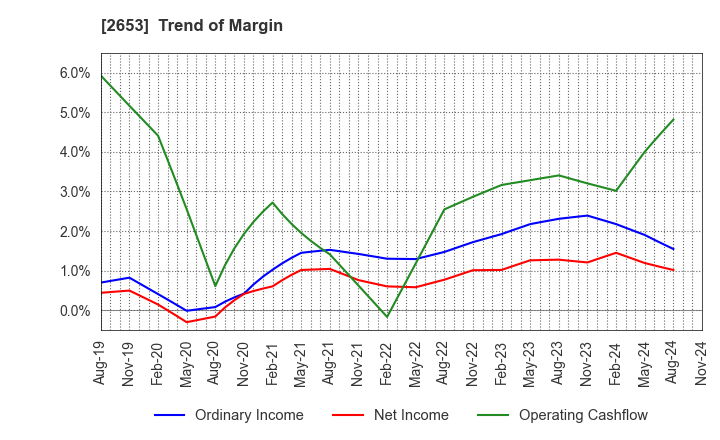 2653 AEON KYUSHU CO.,LTD.: Trend of Margin