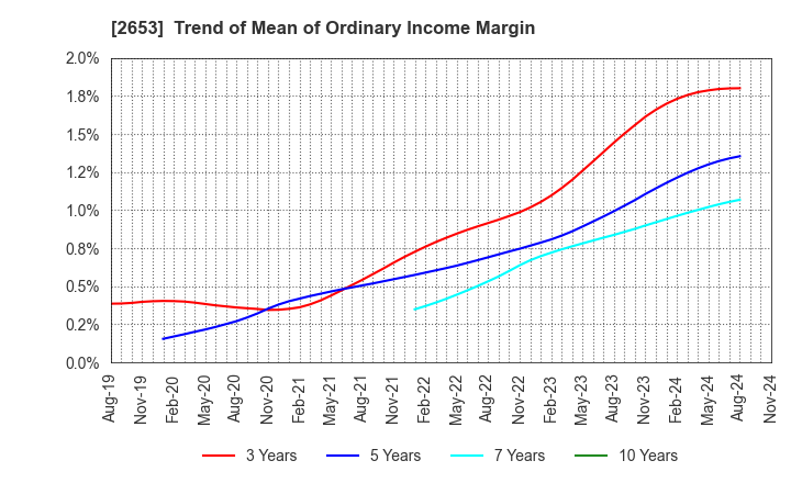 2653 AEON KYUSHU CO.,LTD.: Trend of Mean of Ordinary Income Margin