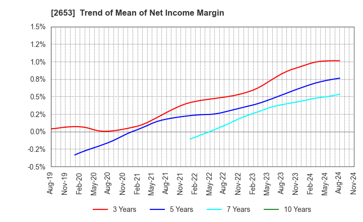 2653 AEON KYUSHU CO.,LTD.: Trend of Mean of Net Income Margin