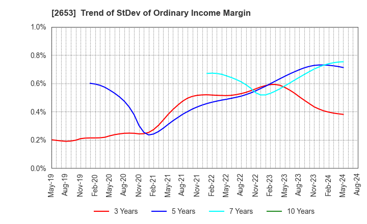 2653 AEON KYUSHU CO.,LTD.: Trend of StDev of Ordinary Income Margin