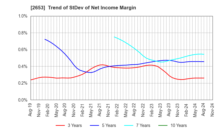 2653 AEON KYUSHU CO.,LTD.: Trend of StDev of Net Income Margin