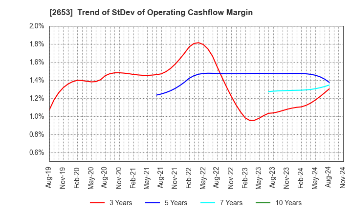 2653 AEON KYUSHU CO.,LTD.: Trend of StDev of Operating Cashflow Margin