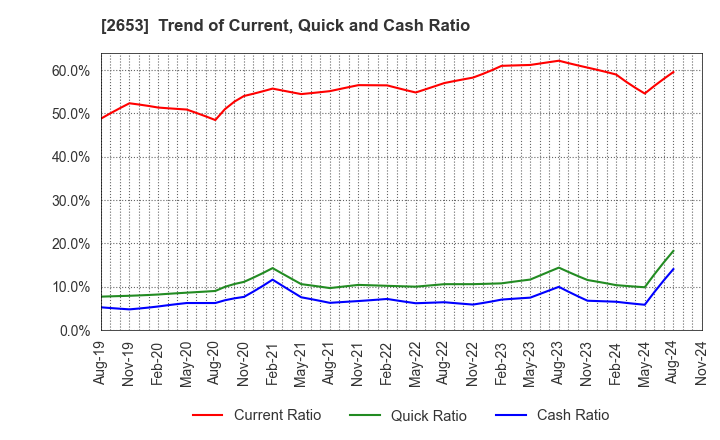 2653 AEON KYUSHU CO.,LTD.: Trend of Current, Quick and Cash Ratio