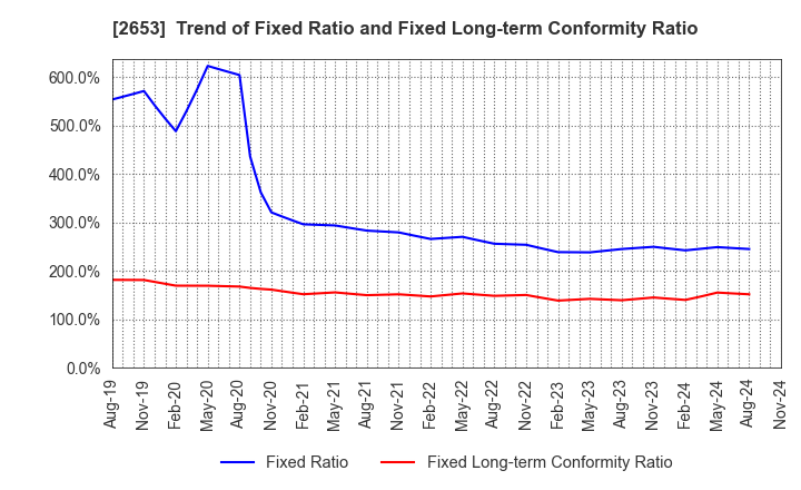 2653 AEON KYUSHU CO.,LTD.: Trend of Fixed Ratio and Fixed Long-term Conformity Ratio