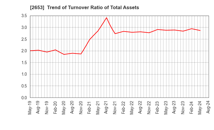 2653 AEON KYUSHU CO.,LTD.: Trend of Turnover Ratio of Total Assets