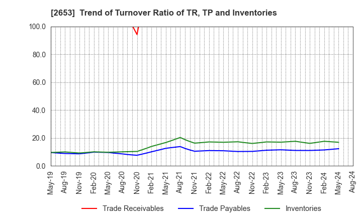 2653 AEON KYUSHU CO.,LTD.: Trend of Turnover Ratio of TR, TP and Inventories