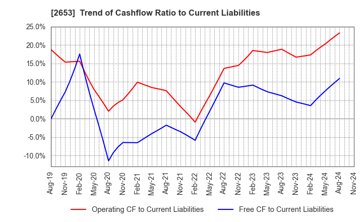 2653 AEON KYUSHU CO.,LTD.: Trend of Cashflow Ratio to Current Liabilities