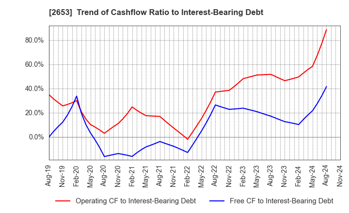 2653 AEON KYUSHU CO.,LTD.: Trend of Cashflow Ratio to Interest-Bearing Debt