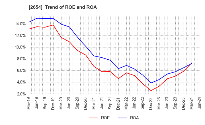 2654 ASMO CORPORATION: Trend of ROE and ROA