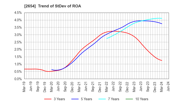 2654 ASMO CORPORATION: Trend of StDev of ROA