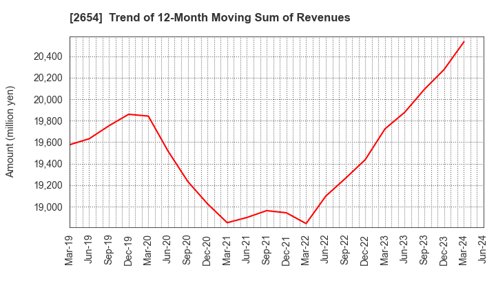 2654 ASMO CORPORATION: Trend of 12-Month Moving Sum of Revenues