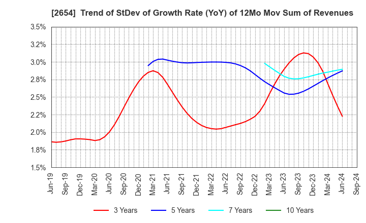 2654 ASMO CORPORATION: Trend of StDev of Growth Rate (YoY) of 12Mo Mov Sum of Revenues