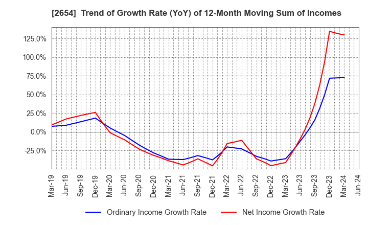 2654 ASMO CORPORATION: Trend of Growth Rate (YoY) of 12-Month Moving Sum of Incomes