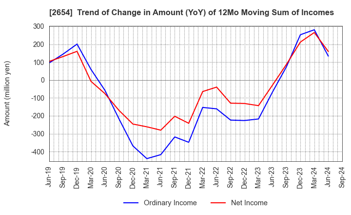 2654 ASMO CORPORATION: Trend of Change in Amount (YoY) of 12Mo Moving Sum of Incomes