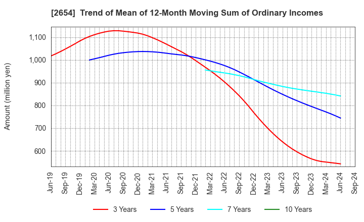 2654 ASMO CORPORATION: Trend of Mean of 12-Month Moving Sum of Ordinary Incomes