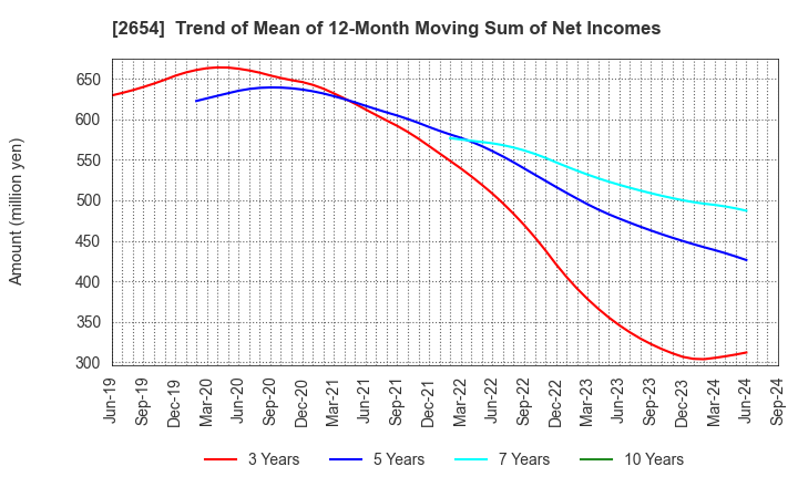 2654 ASMO CORPORATION: Trend of Mean of 12-Month Moving Sum of Net Incomes