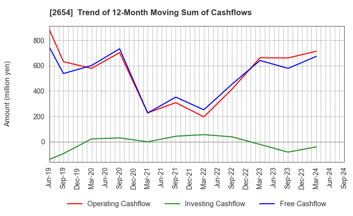 2654 ASMO CORPORATION: Trend of 12-Month Moving Sum of Cashflows