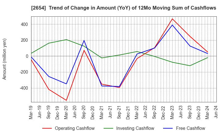 2654 ASMO CORPORATION: Trend of Change in Amount (YoY) of 12Mo Moving Sum of Cashflows