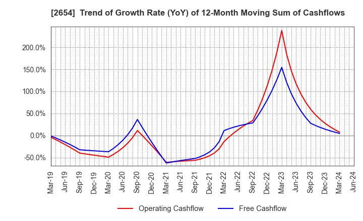 2654 ASMO CORPORATION: Trend of Growth Rate (YoY) of 12-Month Moving Sum of Cashflows