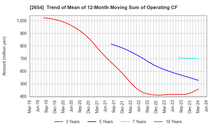 2654 ASMO CORPORATION: Trend of Mean of 12-Month Moving Sum of Operating CF