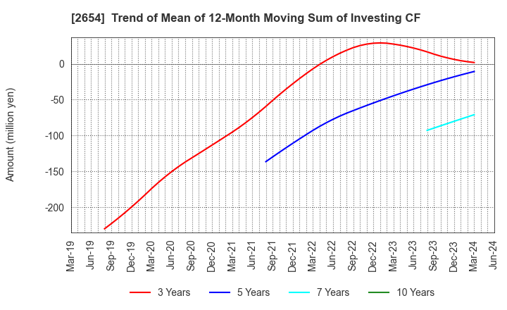 2654 ASMO CORPORATION: Trend of Mean of 12-Month Moving Sum of Investing CF