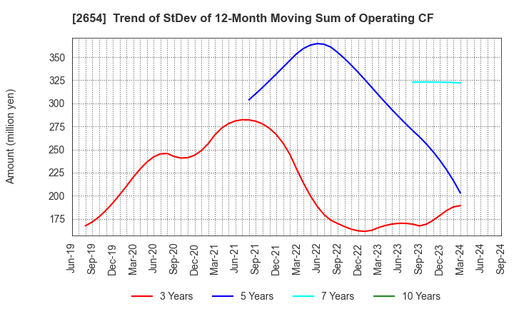 2654 ASMO CORPORATION: Trend of StDev of 12-Month Moving Sum of Operating CF