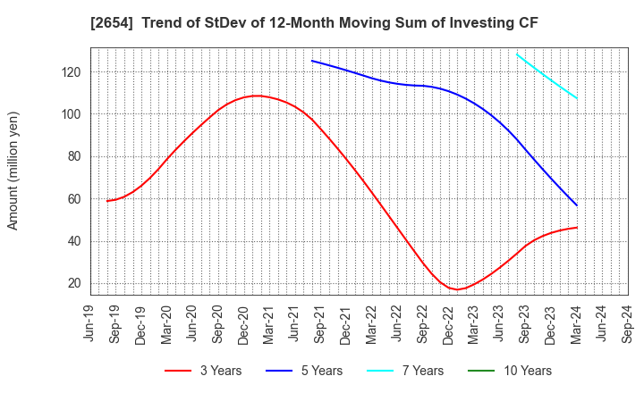 2654 ASMO CORPORATION: Trend of StDev of 12-Month Moving Sum of Investing CF