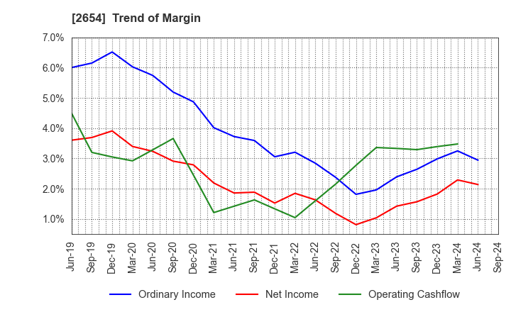 2654 ASMO CORPORATION: Trend of Margin