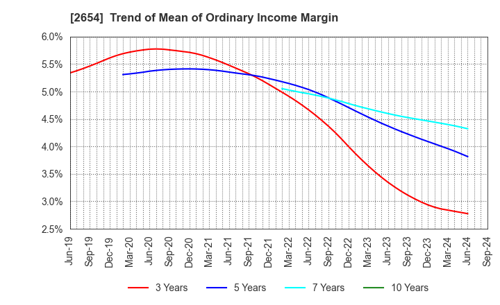 2654 ASMO CORPORATION: Trend of Mean of Ordinary Income Margin