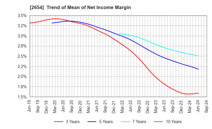 2654 ASMO CORPORATION: Trend of Mean of Net Income Margin