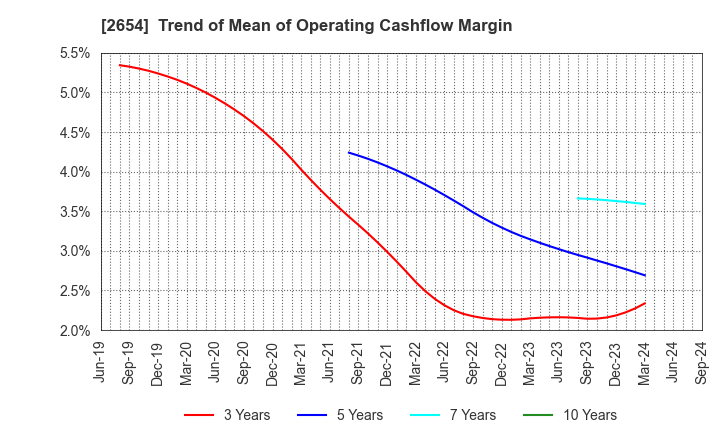 2654 ASMO CORPORATION: Trend of Mean of Operating Cashflow Margin