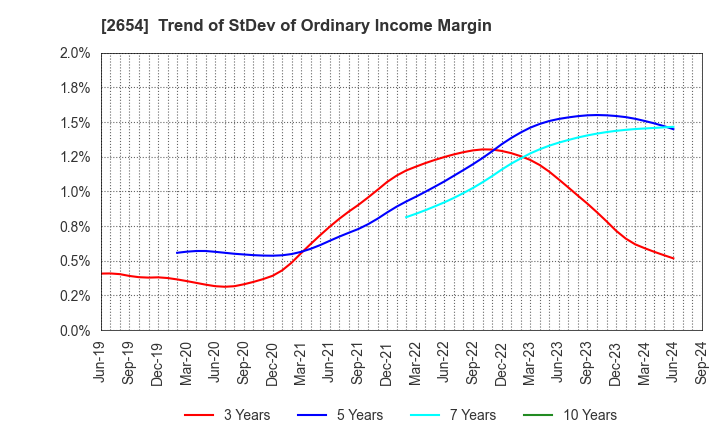 2654 ASMO CORPORATION: Trend of StDev of Ordinary Income Margin