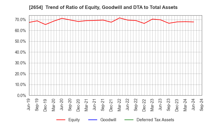 2654 ASMO CORPORATION: Trend of Ratio of Equity, Goodwill and DTA to Total Assets