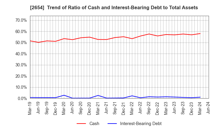 2654 ASMO CORPORATION: Trend of Ratio of Cash and Interest-Bearing Debt to Total Assets