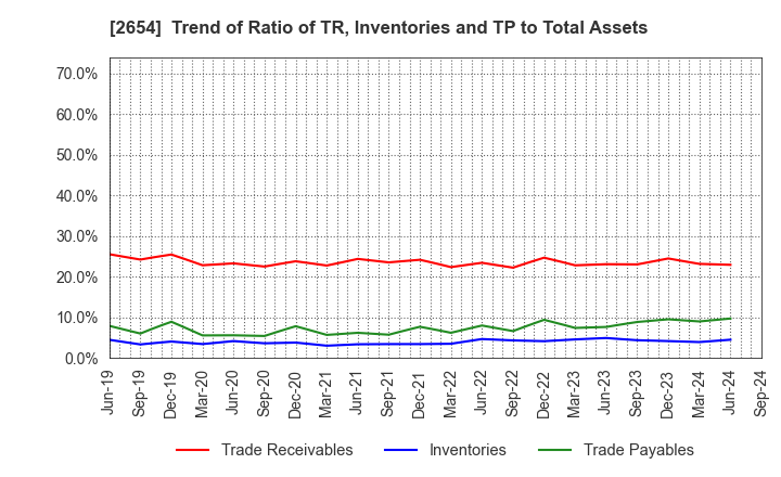 2654 ASMO CORPORATION: Trend of Ratio of TR, Inventories and TP to Total Assets