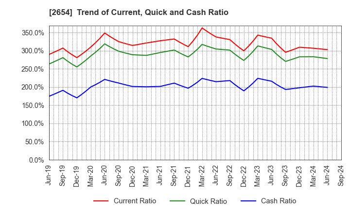 2654 ASMO CORPORATION: Trend of Current, Quick and Cash Ratio