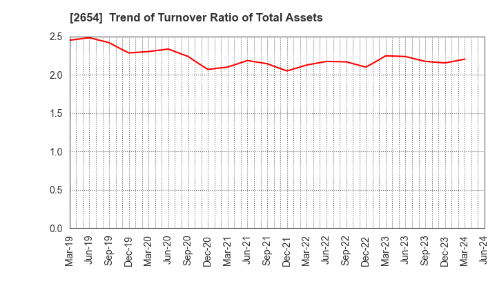 2654 ASMO CORPORATION: Trend of Turnover Ratio of Total Assets