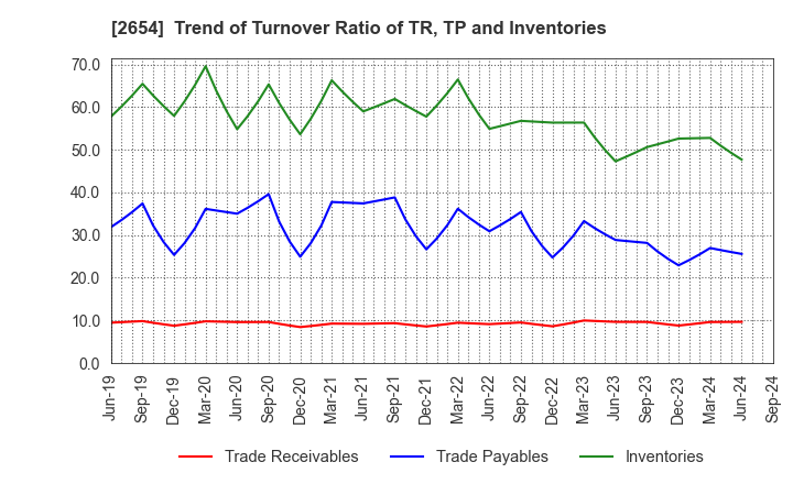 2654 ASMO CORPORATION: Trend of Turnover Ratio of TR, TP and Inventories