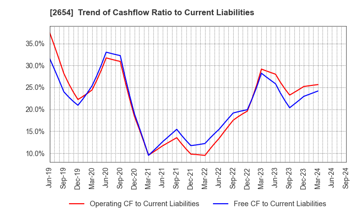 2654 ASMO CORPORATION: Trend of Cashflow Ratio to Current Liabilities