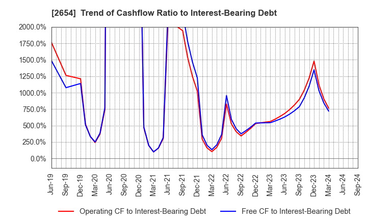 2654 ASMO CORPORATION: Trend of Cashflow Ratio to Interest-Bearing Debt