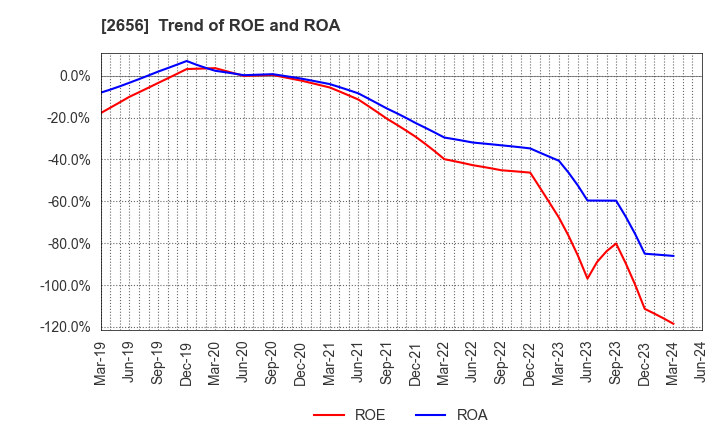 2656 Vector HOLDINGS Inc.: Trend of ROE and ROA